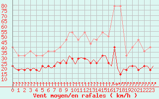 Courbe de la force du vent pour Schaffen (Be)