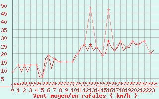 Courbe de la force du vent pour London / Heathrow (UK)
