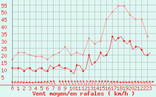 Courbe de la force du vent pour Leconfield