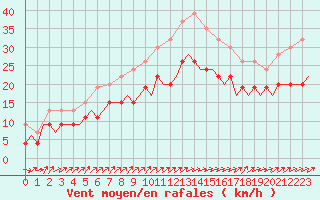 Courbe de la force du vent pour Wattisham