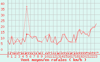 Courbe de la force du vent pour Gnes (It)