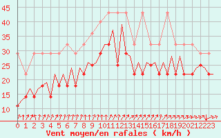 Courbe de la force du vent pour Platforme D15-fa-1 Sea
