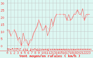 Courbe de la force du vent pour Beograd / Surcin