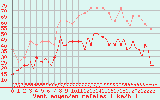 Courbe de la force du vent pour Amsterdam Airport Schiphol