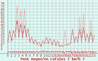Courbe de la force du vent pour Huesca (Esp)