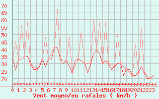 Courbe de la force du vent pour Menorca / Mahon