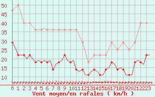 Courbe de la force du vent pour Utti