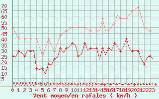Courbe de la force du vent pour Frankfort (All)