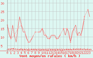 Courbe de la force du vent pour Zaragoza / Aeropuerto