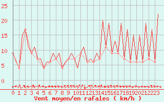 Courbe de la force du vent pour Huesca (Esp)