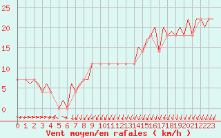 Courbe de la force du vent pour Skelleftea Airport