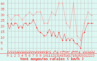 Courbe de la force du vent pour Luxembourg (Lux)
