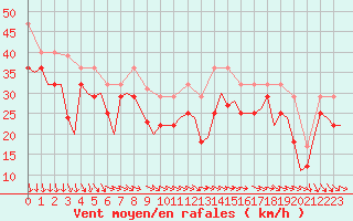 Courbe de la force du vent pour Vadso