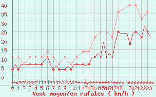 Courbe de la force du vent pour Bonn (All)