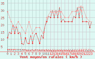 Courbe de la force du vent pour Platforme D15-fa-1 Sea