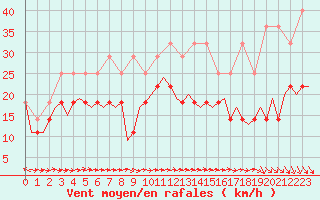 Courbe de la force du vent pour Luxembourg (Lux)