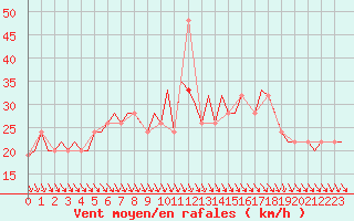 Courbe de la force du vent pour Aberdeen (UK)