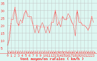 Courbe de la force du vent pour Pamplona (Esp)