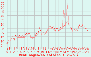 Courbe de la force du vent pour Kiruna Airport