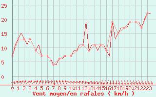 Courbe de la force du vent pour Monchengladbach