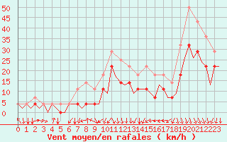 Courbe de la force du vent pour Maribor / Slivnica