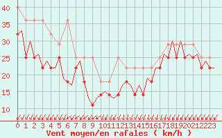 Courbe de la force du vent pour Le Goeree