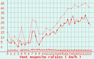 Courbe de la force du vent pour Roenne