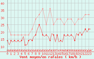 Courbe de la force du vent pour Luxembourg (Lux)