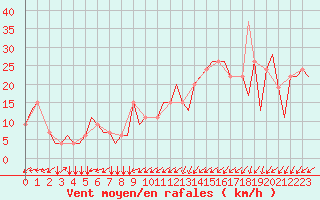 Courbe de la force du vent pour Gnes (It)