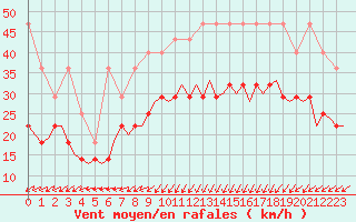 Courbe de la force du vent pour Oostende (Be)