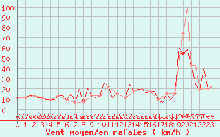 Courbe de la force du vent pour Gnes (It)