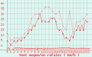 Courbe de la force du vent pour Platform Buitengaats/BG-OHVS2