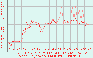 Courbe de la force du vent pour Pamplona (Esp)