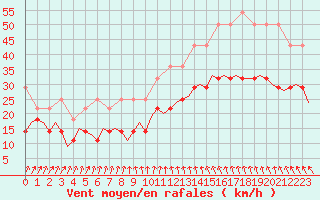 Courbe de la force du vent pour Oostende (Be)