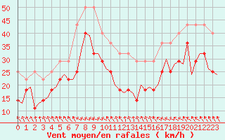 Courbe de la force du vent pour Sorkjosen