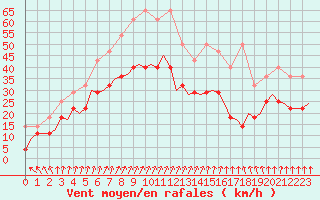 Courbe de la force du vent pour Beauvechain (Be)