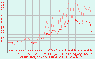 Courbe de la force du vent pour Gnes (It)