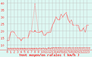 Courbe de la force du vent pour Alghero