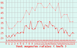 Courbe de la force du vent pour Beauvechain (Be)