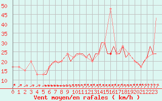 Courbe de la force du vent pour Culdrose