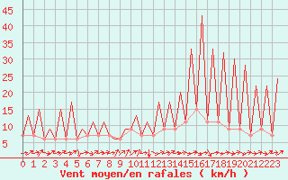 Courbe de la force du vent pour Huesca (Esp)