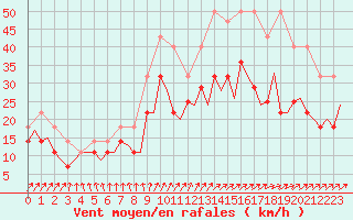 Courbe de la force du vent pour Linkoping / Malmen