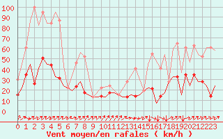 Courbe de la force du vent pour San Sebastian (Esp)