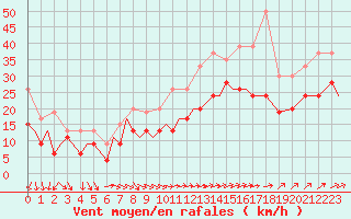 Courbe de la force du vent pour Marham