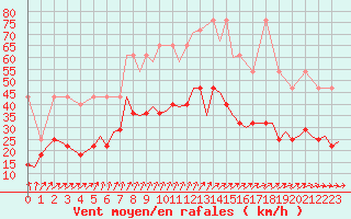 Courbe de la force du vent pour Rotterdam Airport Zestienhoven