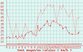Courbe de la force du vent pour Tirstrup