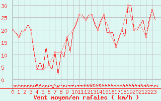 Courbe de la force du vent pour Madrid / Barajas (Esp)