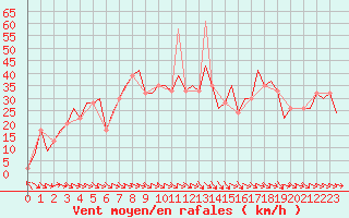Courbe de la force du vent pour Zaragoza / Aeropuerto