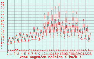 Courbe de la force du vent pour Huesca (Esp)