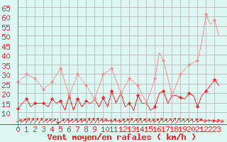 Courbe de la force du vent pour San Sebastian (Esp)